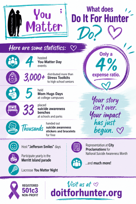 various statistics graphic